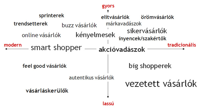 Vásárlói trendcsoportok